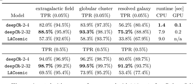 Figure 4 for deepCR: Cosmic Ray Rejection with Deep Learning