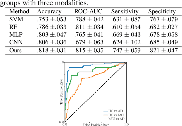 Figure 2 for Interpretable Graph Convolutional Network of Multi-Modality Brain Imaging for Alzheimer's Disease Diagnosis