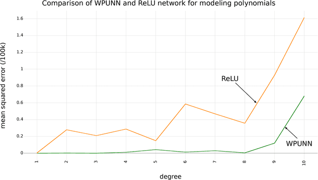 Figure 2 for Leveraging Product as an Activation Function in Deep Networks