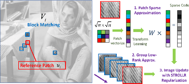 Figure 1 for The Power of Complementary Regularizers: Image Recovery via Transform Learning and Low-Rank Modeling