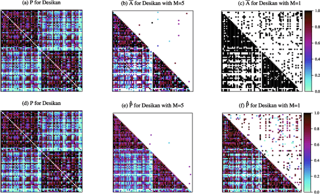 Figure 1 for Connectome Smoothing via Low-rank Approximations