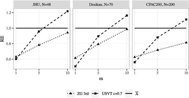 Figure 2 for Connectome Smoothing via Low-rank Approximations