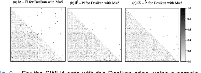 Figure 3 for Connectome Smoothing via Low-rank Approximations
