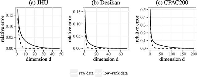 Figure 4 for Connectome Smoothing via Low-rank Approximations