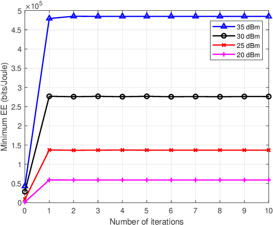 Figure 1 for Energy Efficiency Optimization for Multi-cell Massive MIMO: Centralized and Distributed Power Allocation Algorithms