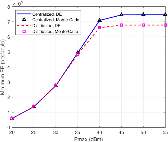 Figure 2 for Energy Efficiency Optimization for Multi-cell Massive MIMO: Centralized and Distributed Power Allocation Algorithms