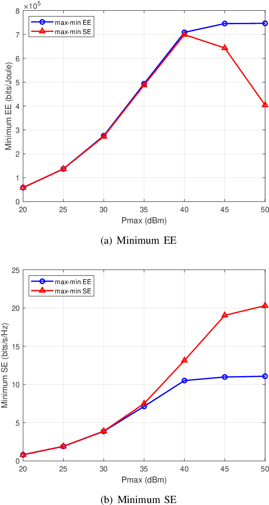 Figure 3 for Energy Efficiency Optimization for Multi-cell Massive MIMO: Centralized and Distributed Power Allocation Algorithms