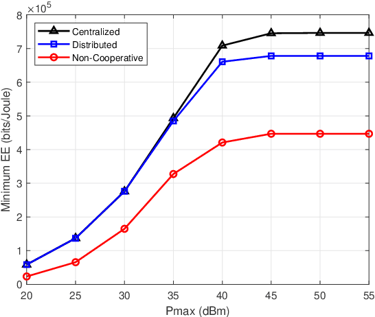 Figure 4 for Energy Efficiency Optimization for Multi-cell Massive MIMO: Centralized and Distributed Power Allocation Algorithms