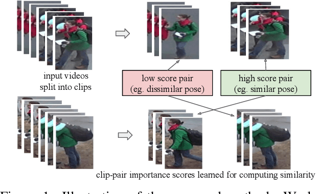 Figure 1 for Video Person Re-Identification using Learned Clip Similarity Aggregation