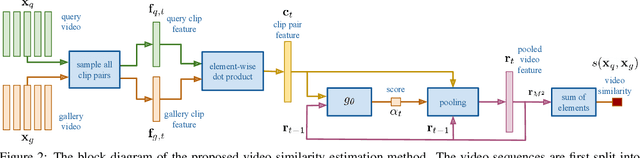 Figure 2 for Video Person Re-Identification using Learned Clip Similarity Aggregation