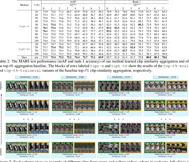 Figure 3 for Video Person Re-Identification using Learned Clip Similarity Aggregation