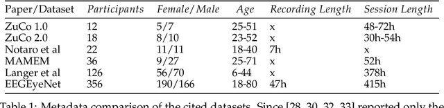 Figure 1 for EEGEyeNet: a Simultaneous Electroencephalography and Eye-tracking Dataset and Benchmark for Eye Movement Prediction