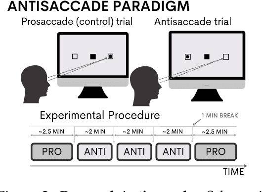 Figure 3 for EEGEyeNet: a Simultaneous Electroencephalography and Eye-tracking Dataset and Benchmark for Eye Movement Prediction