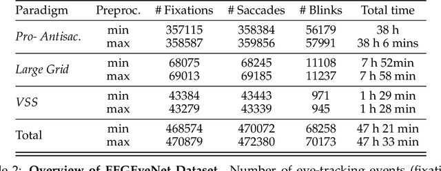 Figure 4 for EEGEyeNet: a Simultaneous Electroencephalography and Eye-tracking Dataset and Benchmark for Eye Movement Prediction