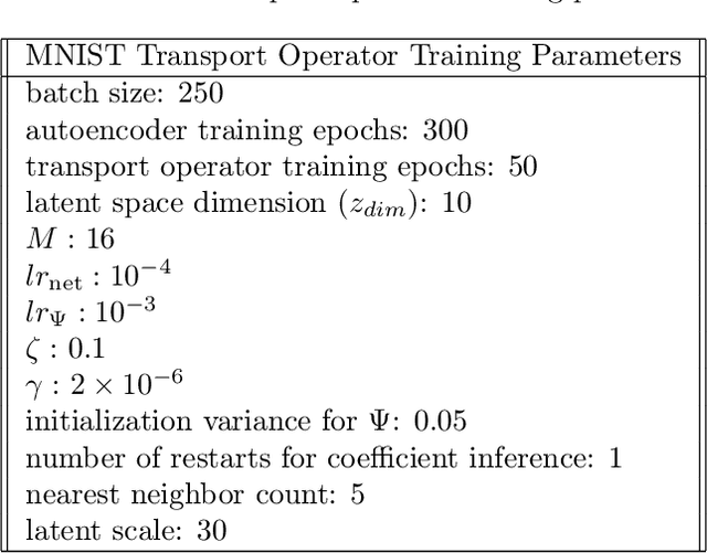 Figure 4 for Learning Identity-Preserving Transformations on Data Manifolds