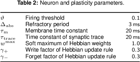 Figure 4 for Memory-enriched computation and learning in spiking neural networks through Hebbian plasticity