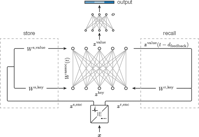 Figure 1 for Memory-enriched computation and learning in spiking neural networks through Hebbian plasticity