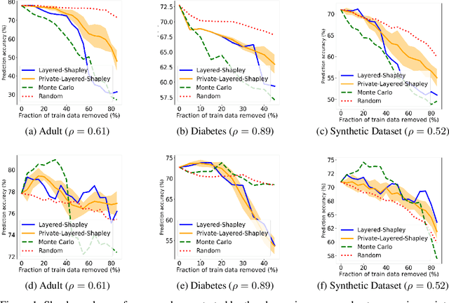 Figure 1 for Differentially Private Shapley Values for Data Evaluation