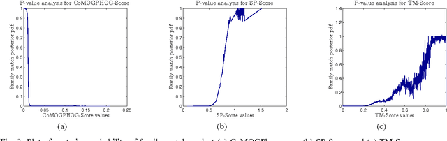 Figure 3 for A novel and effective scoring scheme for structure classification and pairwise similarity measurement