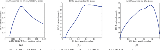 Figure 4 for A novel and effective scoring scheme for structure classification and pairwise similarity measurement