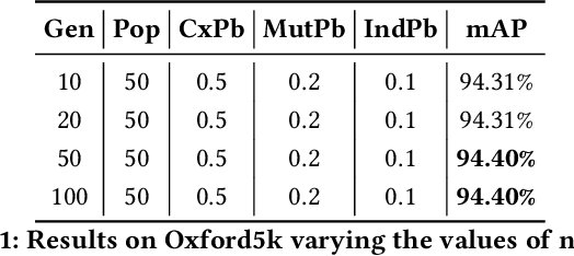 Figure 2 for Genetic Algorithms for the Optimization of Diffusion Parameters in Content-Based Image Retrieval