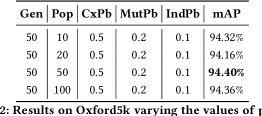 Figure 3 for Genetic Algorithms for the Optimization of Diffusion Parameters in Content-Based Image Retrieval