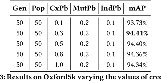 Figure 4 for Genetic Algorithms for the Optimization of Diffusion Parameters in Content-Based Image Retrieval