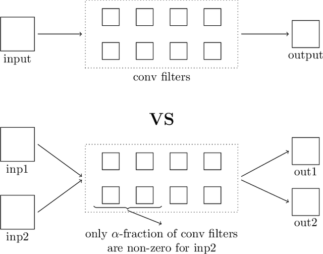 Figure 3 for Better Together: Resnet-50 accuracy with $13x$ fewer parameters and at $3x$ speed