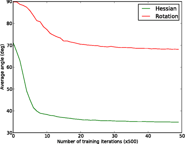 Figure 1 for Fast Approximation of Rotations and Hessians matrices