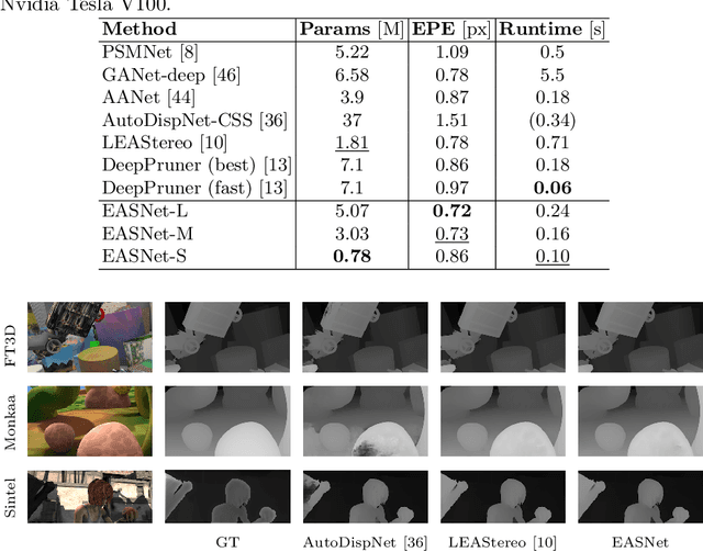 Figure 2 for EASNet: Searching Elastic and Accurate Network Architecture for Stereo Matching