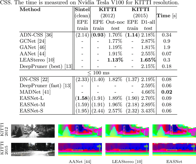 Figure 4 for EASNet: Searching Elastic and Accurate Network Architecture for Stereo Matching