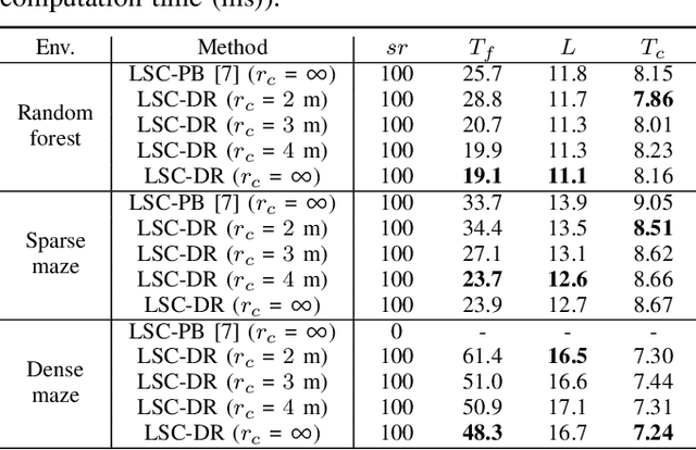 Figure 4 for Decentralized Deadlock-free Trajectory Planning for Quadrotor Swarm in Obstacle-rich Environments -- Extended version
