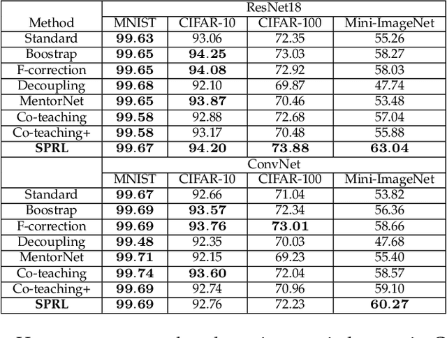 Figure 2 for Self-paced Resistance Learning against Overfitting on Noisy Labels