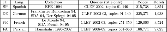 Figure 1 for Dimension Projection among Languages based on Pseudo-relevant Documents for Query Translation