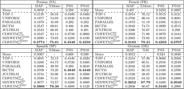 Figure 3 for Dimension Projection among Languages based on Pseudo-relevant Documents for Query Translation