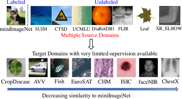 Figure 1 for Cross-Domain Few-Shot Classification via Inter-Source Stylization