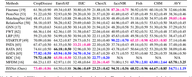 Figure 2 for Cross-Domain Few-Shot Classification via Inter-Source Stylization