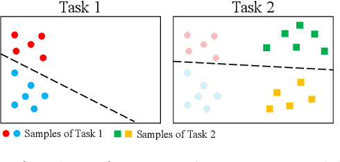 Figure 1 for Causes of Catastrophic Forgetting in Class-Incremental Semantic Segmentation