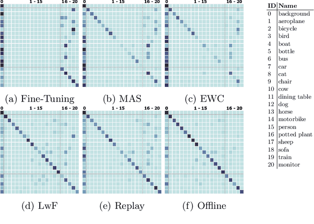 Figure 4 for Causes of Catastrophic Forgetting in Class-Incremental Semantic Segmentation