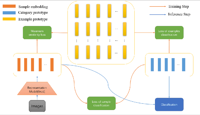 Figure 3 for Incremental Prototype Prompt-tuning with Pre-trained Representation for Class Incremental Learning