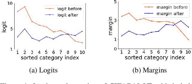 Figure 1 for Margin Calibration for Long-Tailed Visual Recognition