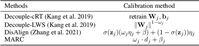 Figure 2 for Margin Calibration for Long-Tailed Visual Recognition