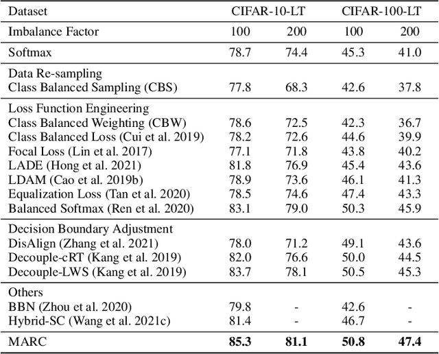 Figure 4 for Margin Calibration for Long-Tailed Visual Recognition