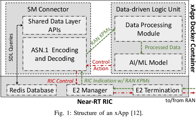 Figure 1 for Intelligent Closed-loop RAN Control with xApps in OpenRAN Gym