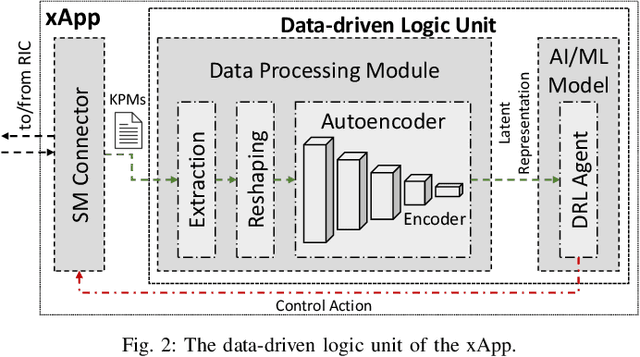 Figure 2 for Intelligent Closed-loop RAN Control with xApps in OpenRAN Gym