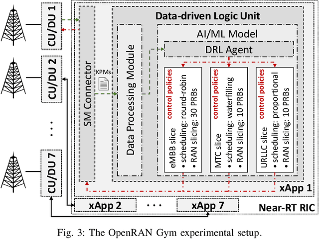 Figure 3 for Intelligent Closed-loop RAN Control with xApps in OpenRAN Gym