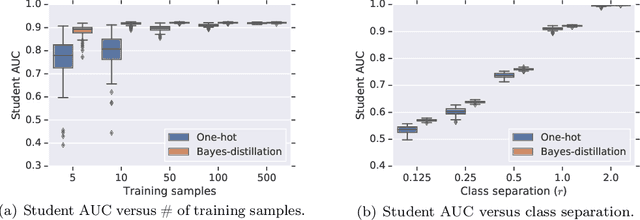 Figure 3 for Why distillation helps: a statistical perspective