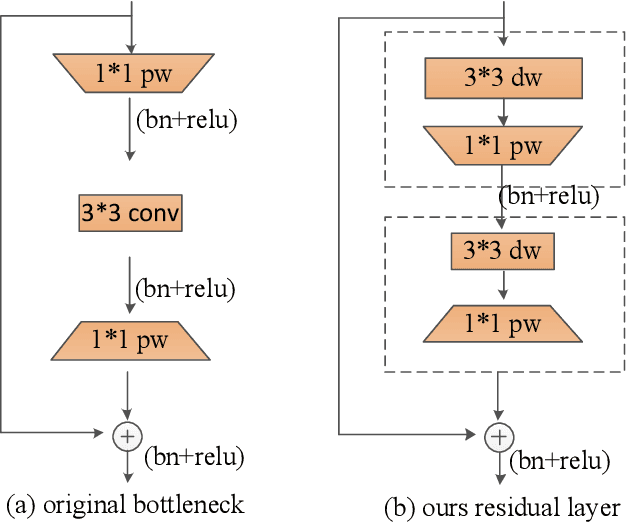 Figure 3 for Real time backbone for semantic segmentation