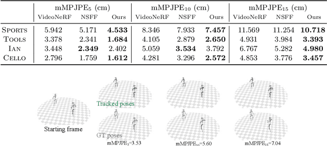 Figure 2 for PREF: Predictability Regularized Neural Motion Fields