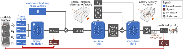 Figure 3 for PREF: Predictability Regularized Neural Motion Fields
